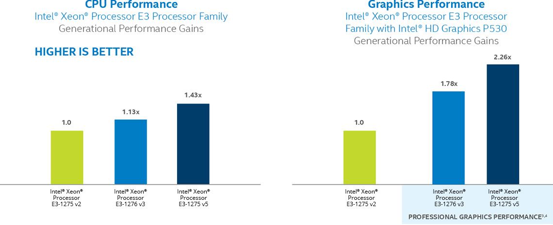 Intel Xeon E3-V5 graphical performance