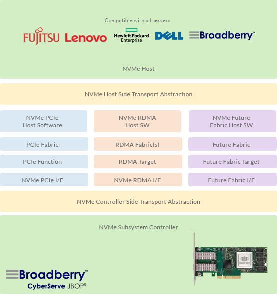 CyberStore JBOF Network Compatibility