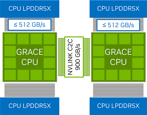 NVIDIA Grace Hopper memory coherency