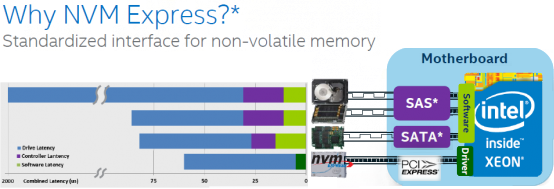 Graph with reasons to choose NVMe